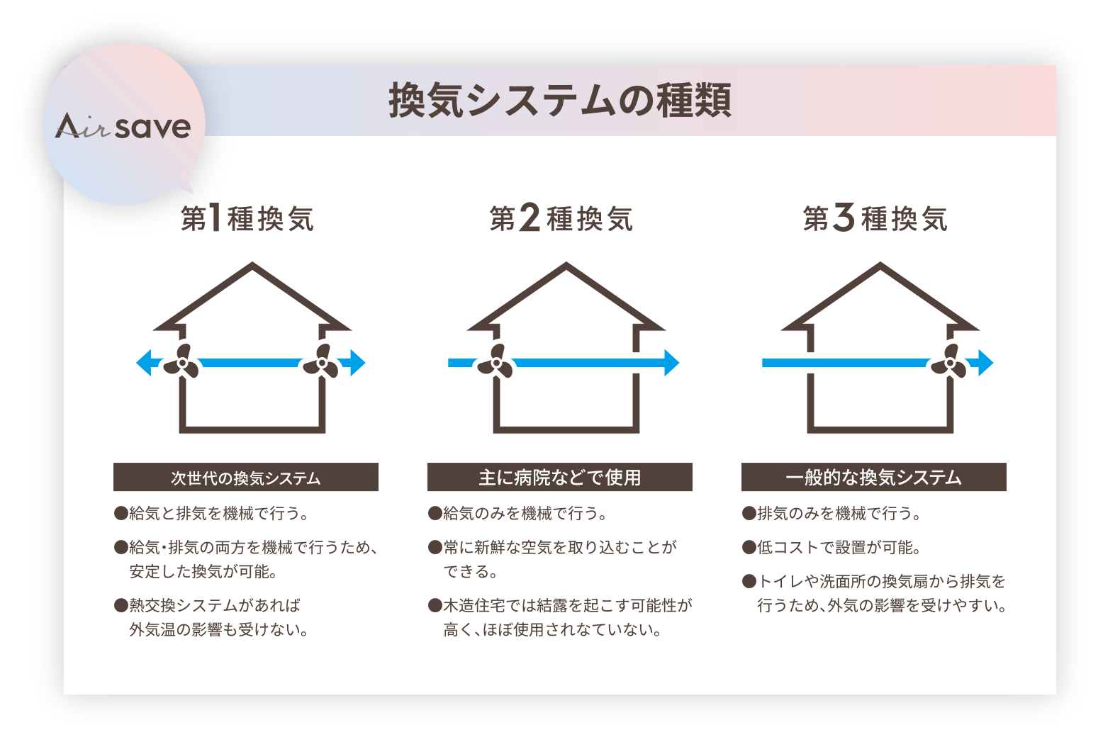 換気システムの種類