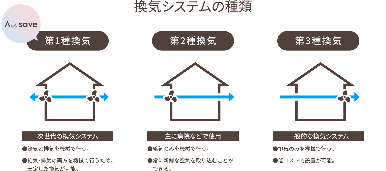 換気システムの種類