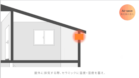 Air save 熱交換の流れ