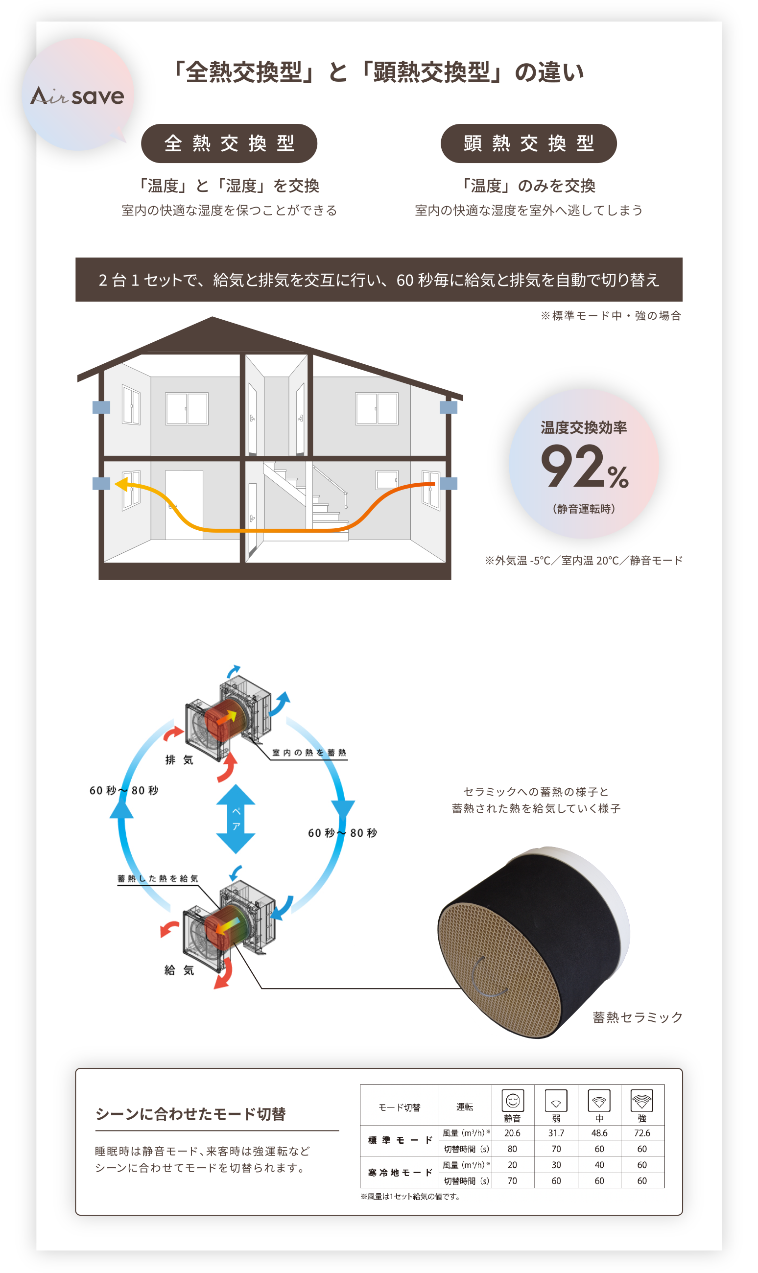 冷暖房費をセーブする「全熱交換型」換気システム