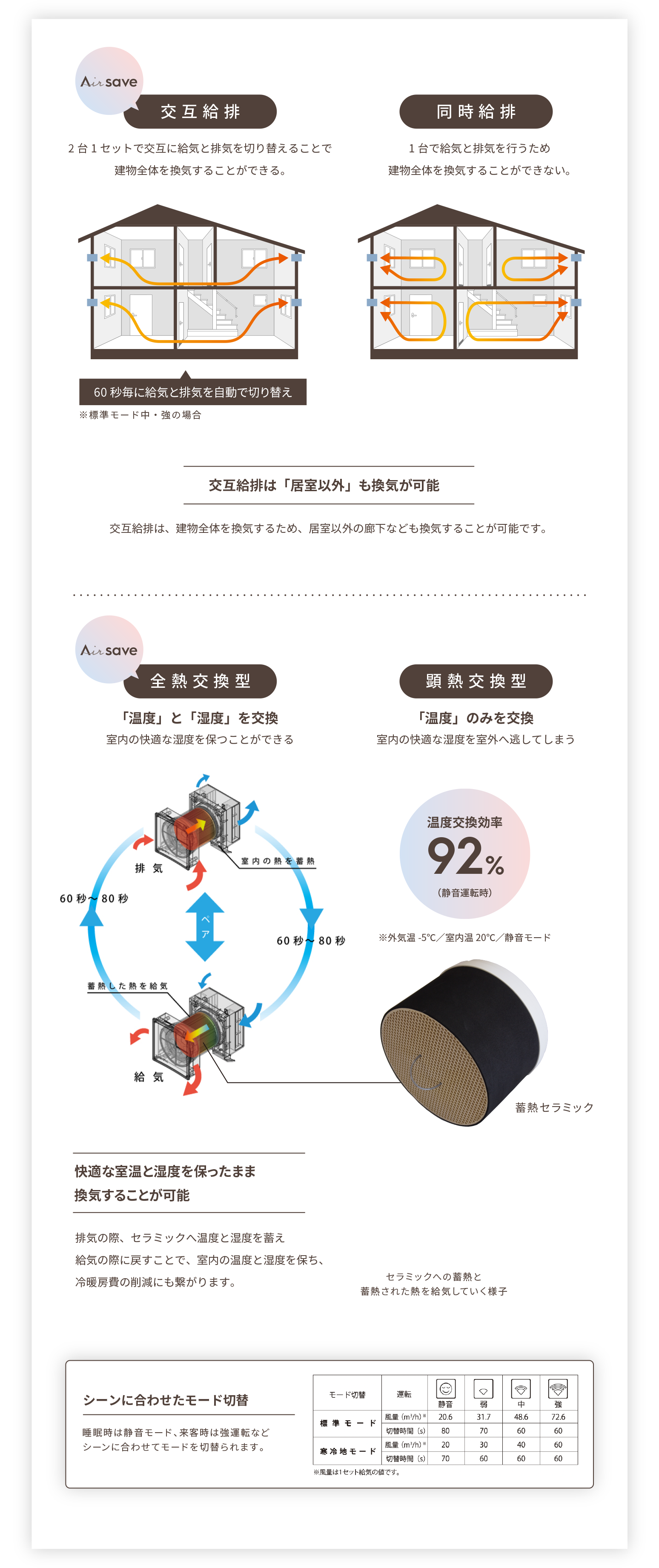 冷暖房費をセーブする「全熱交換型」換気システム