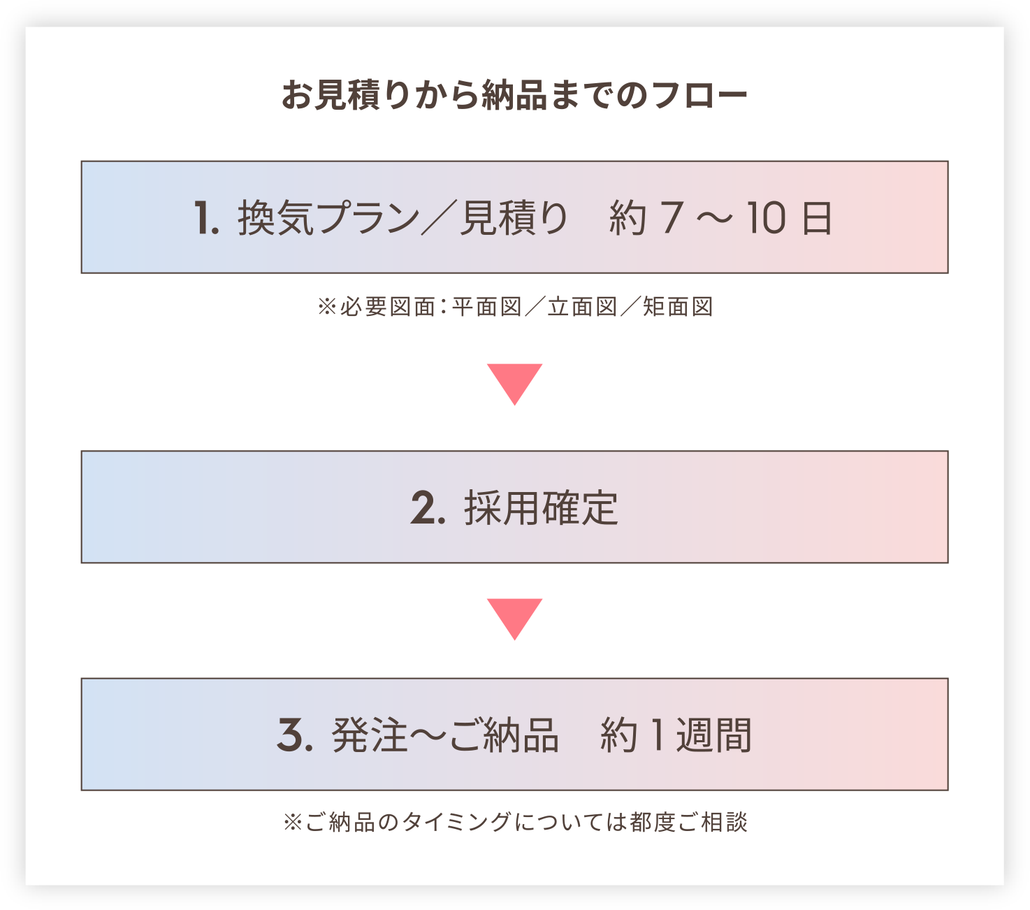 業務フロー