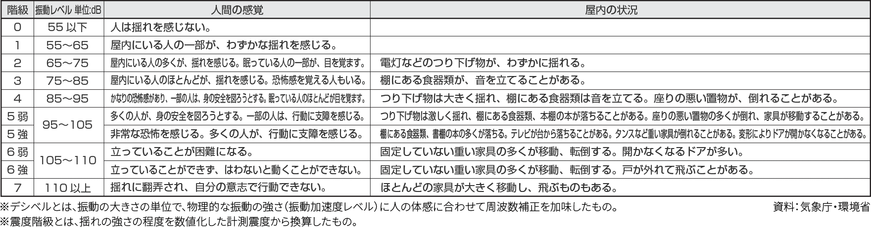 振動の目安 表