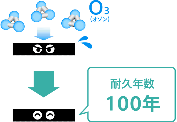 100年以上の耐久性