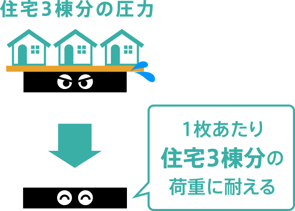 １枚あたり住宅３棟分の荷重に耐える