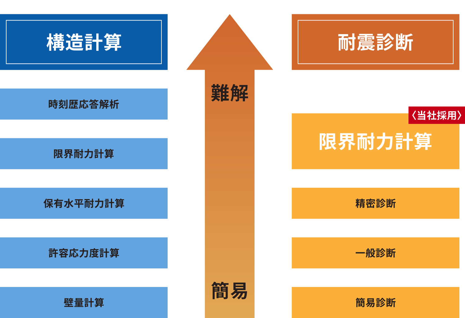 構造計算と耐震診断の比較