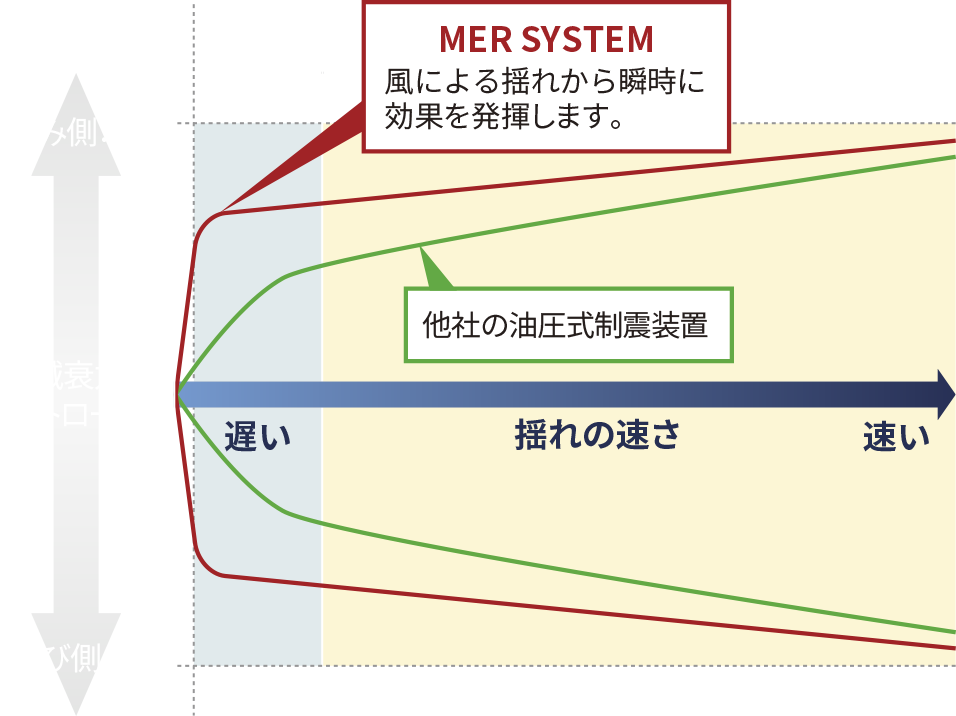 MER SYSTEMによる制震効果図