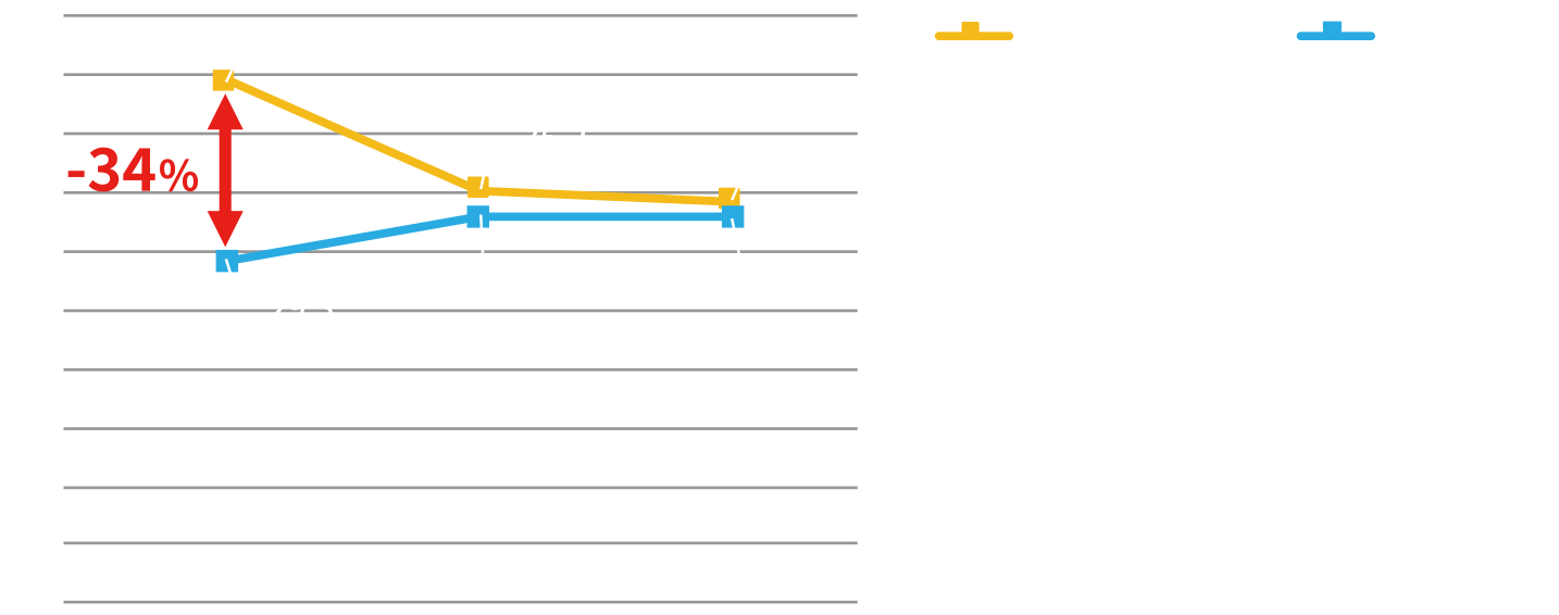 交通振動測定結果グラフ（設置後34%減）