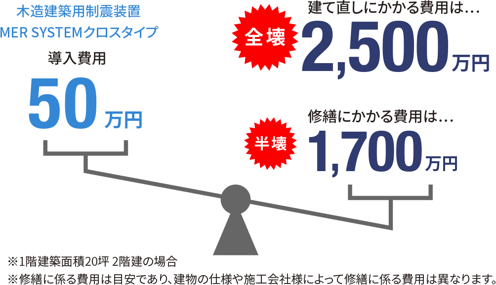 1階建築面積20坪 2階建の場合のコスト比較