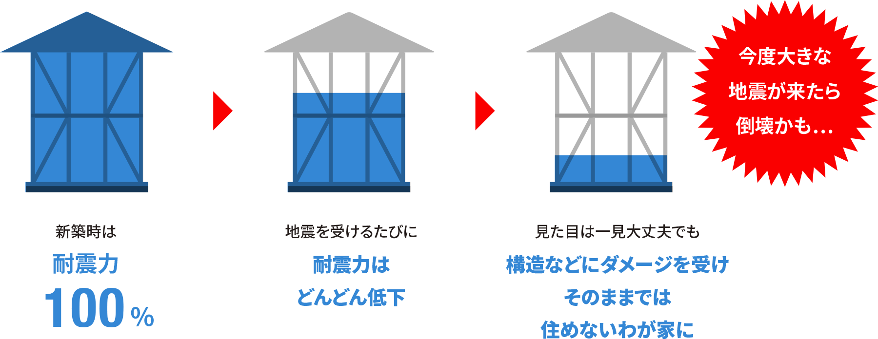 耐震力の劣化