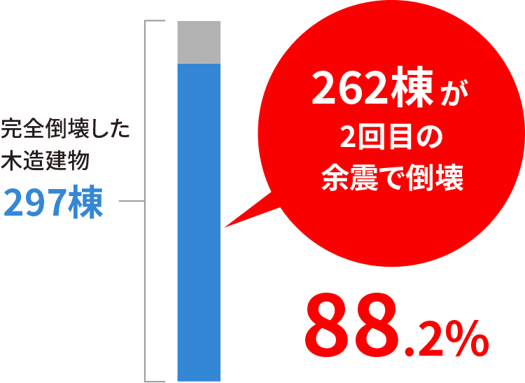 完全倒壊した木造建物297棟の内、262棟（88.2%）が2回目の余震で倒壊