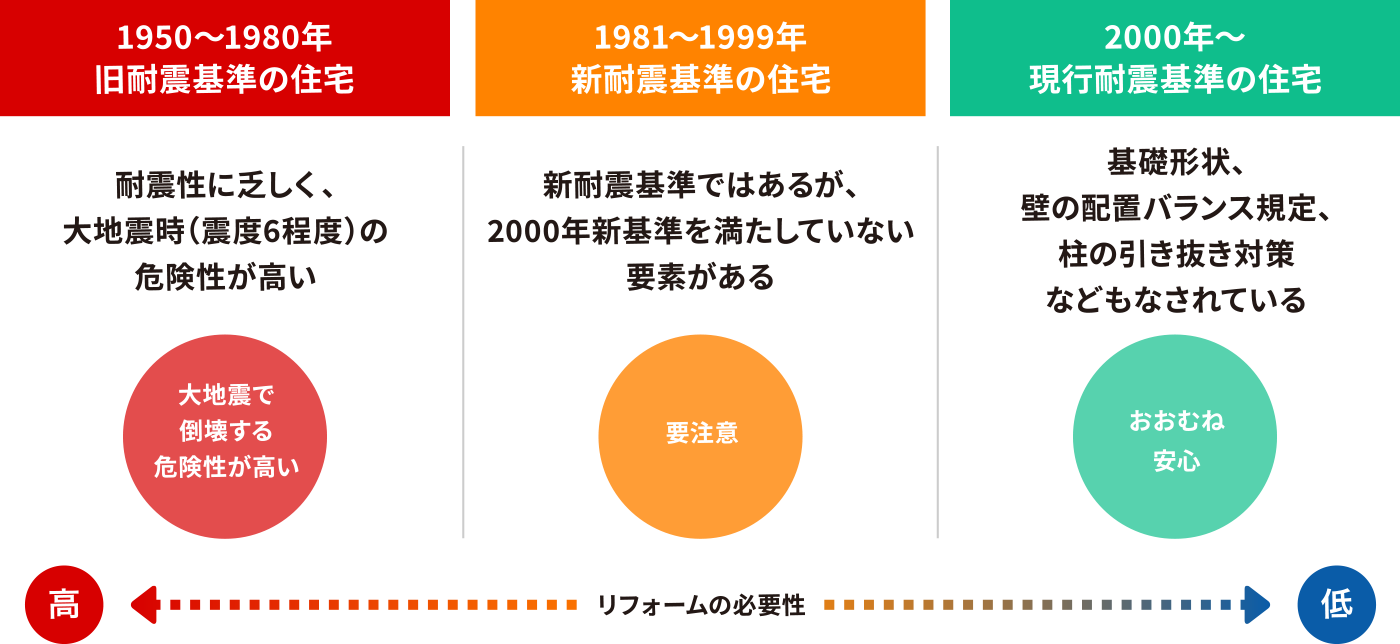 築年数に応じたリフォームの必要性