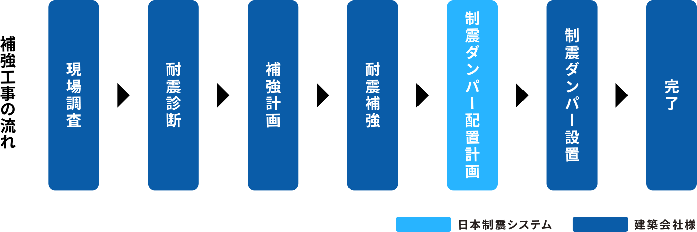 補強工事の流れ