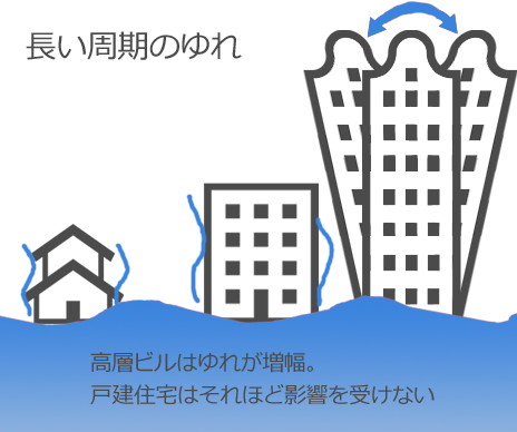 長い周期の揺れは、高層ビルに影響し、戸建住宅はそれほど影響を受けない。