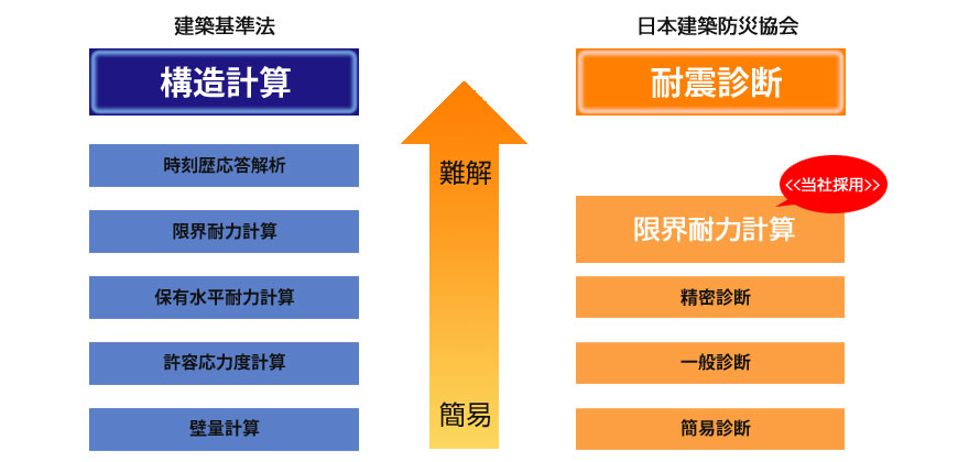 全棟限界耐力計算実施