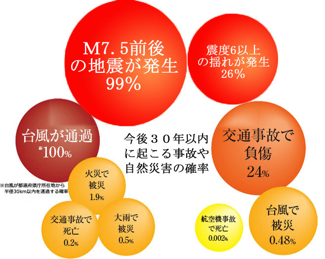 今後30年以内にあう自然災害や事故などの発生確率との比較