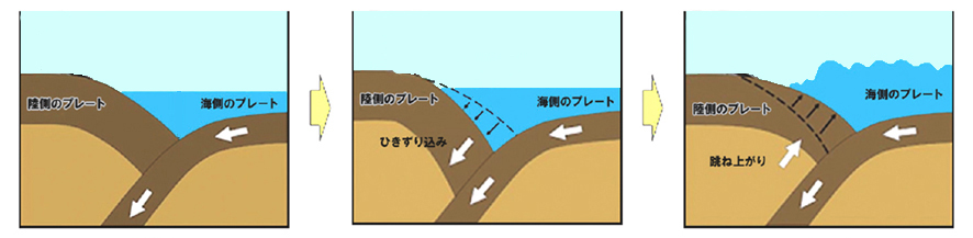 地震発生メカニズム