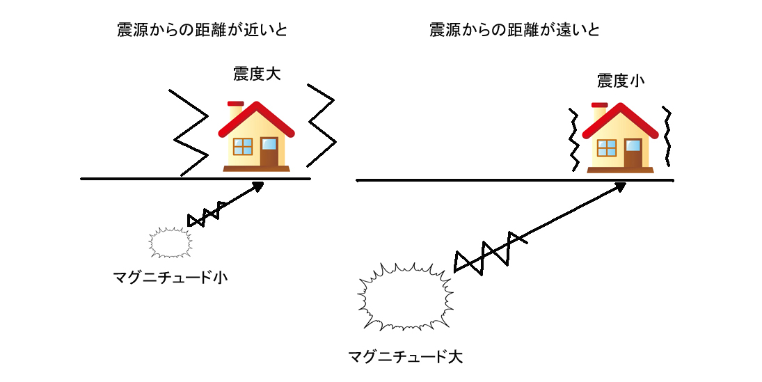 震度とマグニチュード