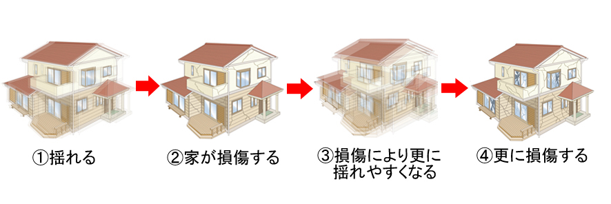 繰り返しの揺れ