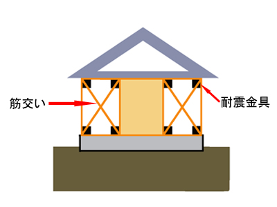 耐震・制震・免震