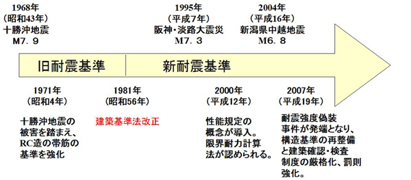 建築基準年代史