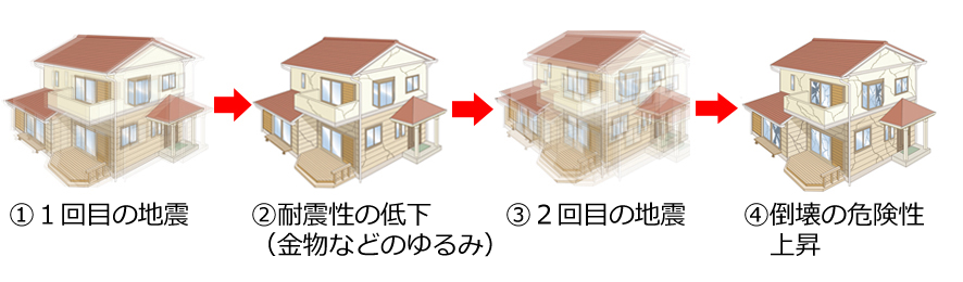 繰り返しの揺れにより、建物の損傷が進み（耐震性の低減）、倒壊の危険性が高まる