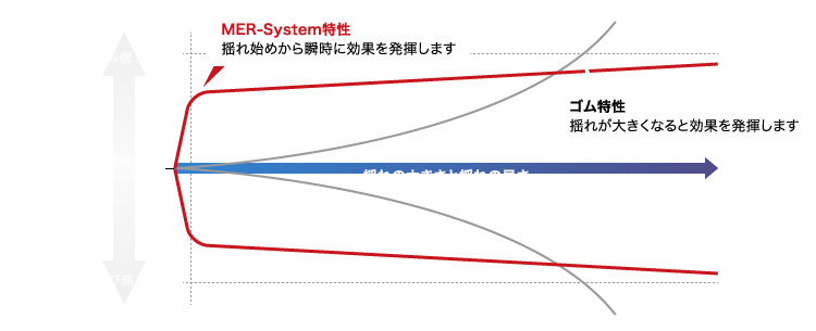 MER-System特性