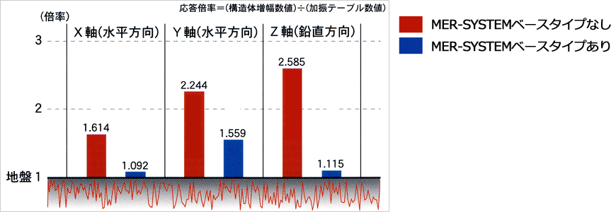 加速度応答倍率比較グラフ