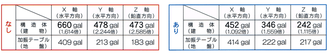 振動実験加速度一覧