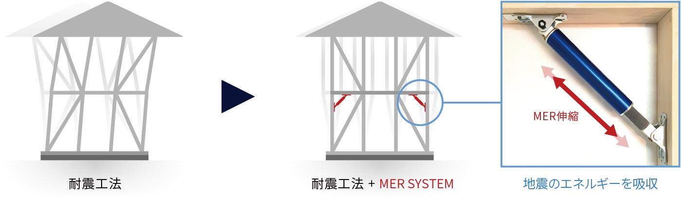 地震エネルギー（加速度）を約40～48％吸収