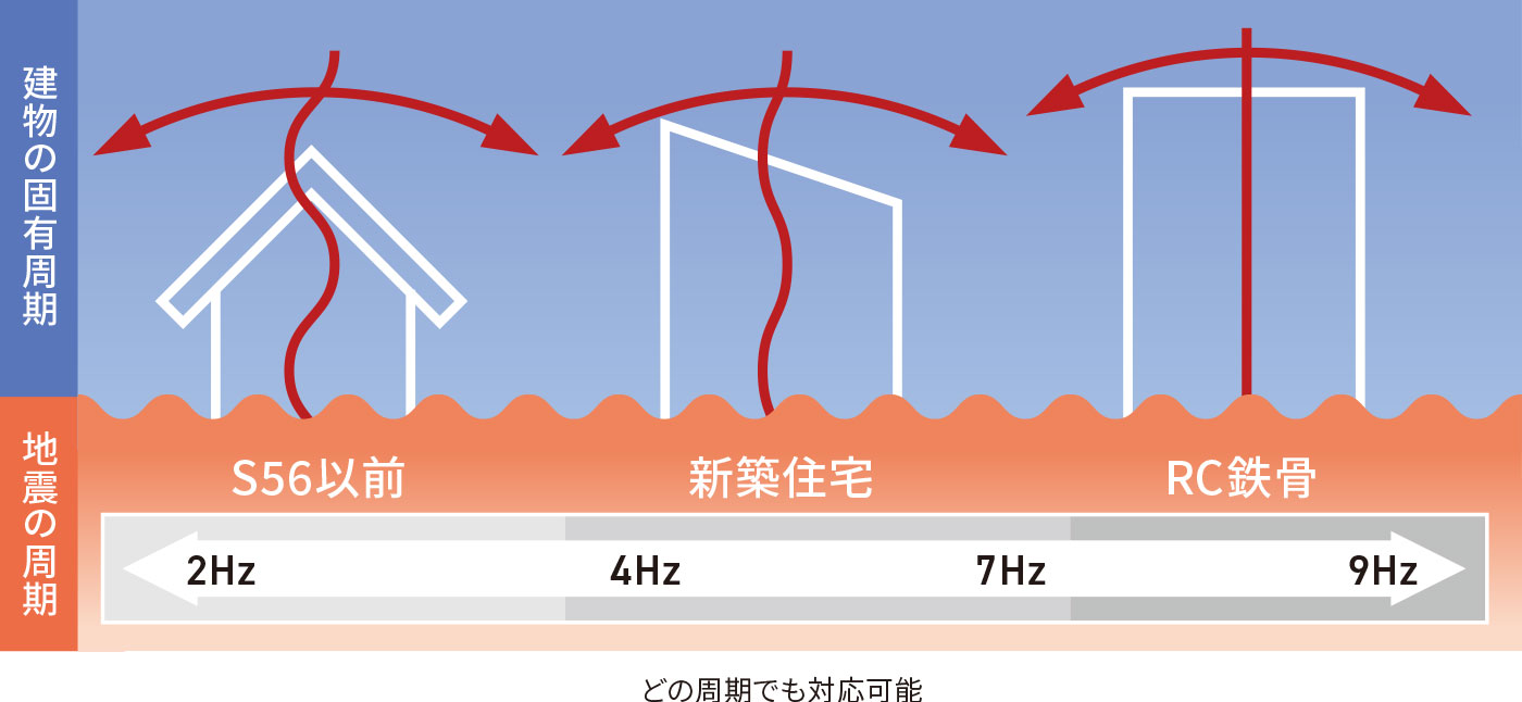 建物の固有周期